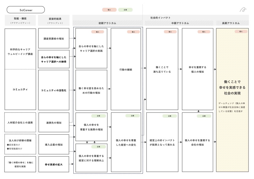 働く幸せを広げるSciCareerロジックモデル（2025年版）